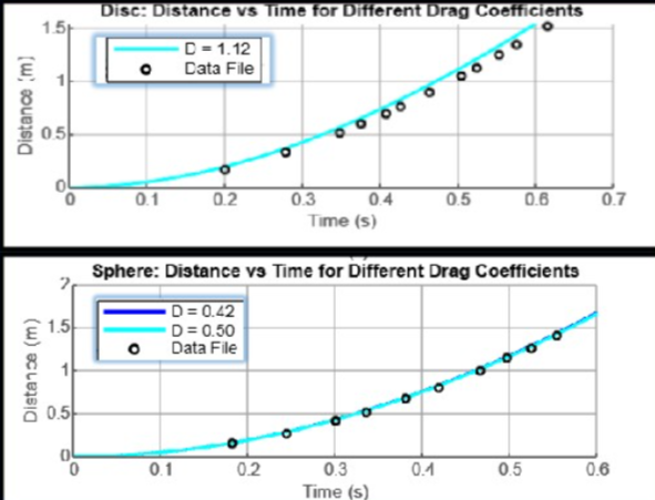 Experimental data charts